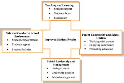 Examining the status of school improvement program implementation in primary schools: a case study in South Ethiopia region